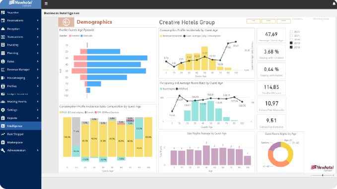 Guest demographics and origin dashboard