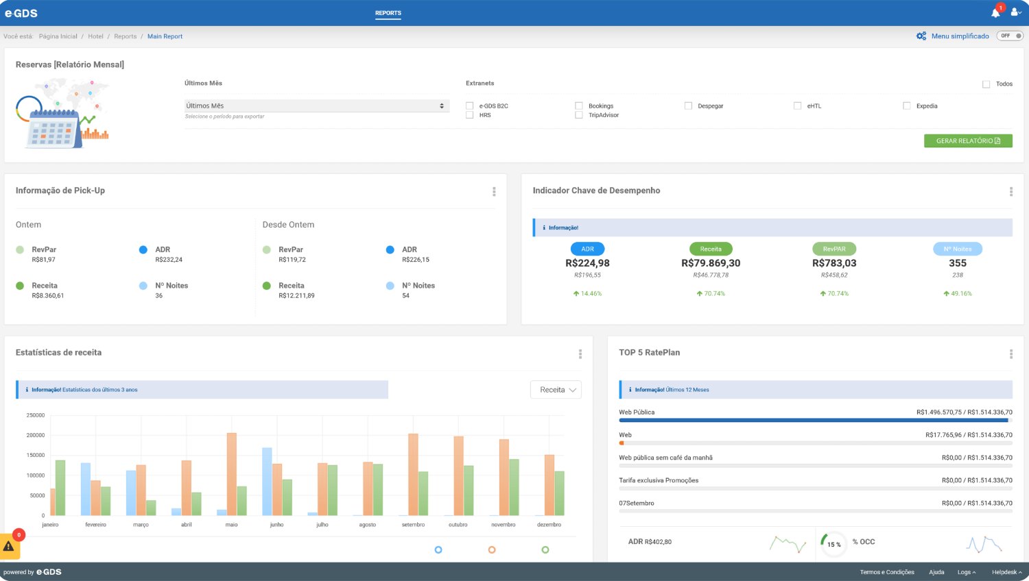Painel do channel manager com indicadores e estatísticas de receita