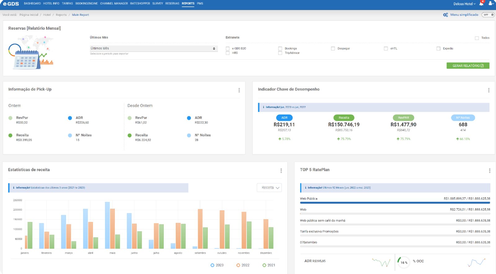 Painel do channel manager com indicadores e estatísticas de receita