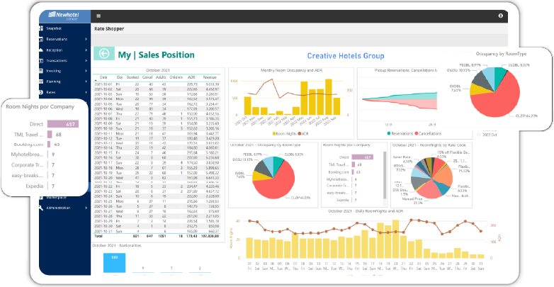 Painel do Rate Shopper com análise de preços