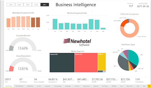 Newhotel Business Intelligence