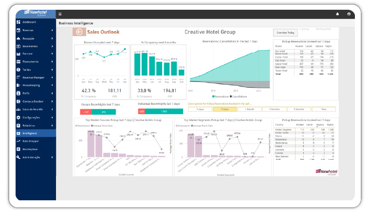 sales outlook business intelligence for hotels